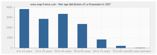 Men age distribution of La Possession in 2007